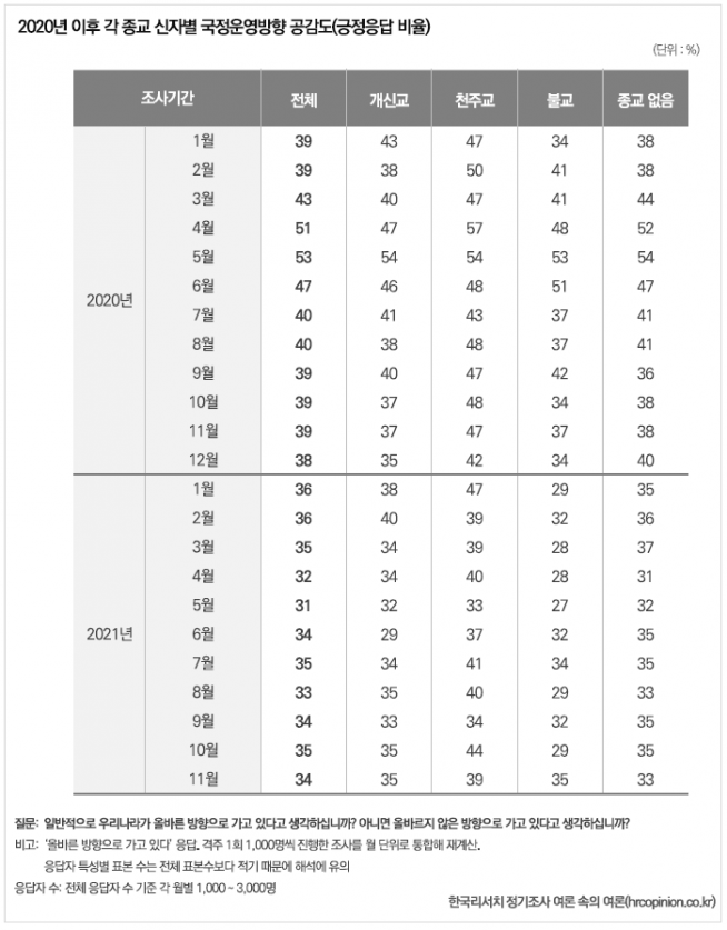  ‘종교와 국정운영 평가’