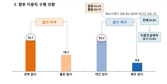 이중직 목회 설문