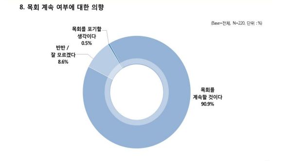 이중직 목회 설문