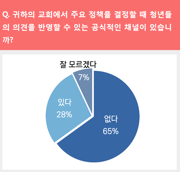 목회데이터연구소 설문조사 