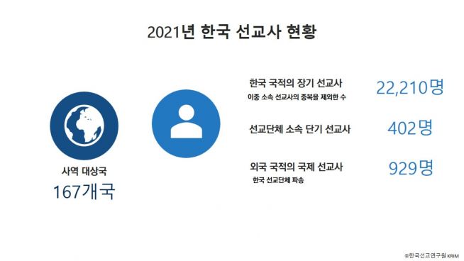 한국세계선교협의회(KWMA)가 주관하고 한국선교연구원(KRIM)이 조사한 ‘2021 한국선교현황 보고’