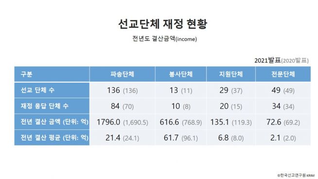 한국세계선교협의회(KWMA)가 주관하고 한국선교연구원(KRIM)이 조사한 '2021 한국선교현황 보고'