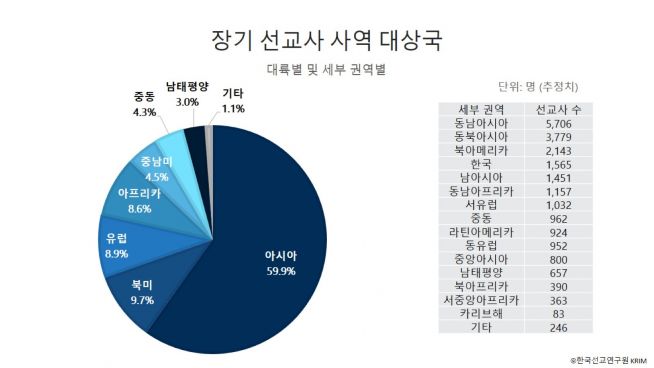 한국세계선교협의회(KWMA)가 주관하고 한국선교연구원(KRIM)이 조사한 ‘2021 한국선교현황 보고’