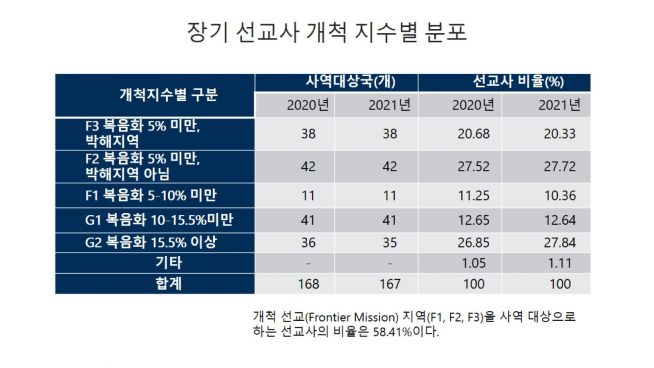 한국세계선교협의회(KWMA)가 주관하고 한국선교연구원(KRIM)이 조사한 ‘2021 한국선교현황 보고’