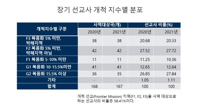 한국세계선교협의회(KWMA)가 주관하고 한국선교연구원(KRIM)이 조사한 '2021 한국선교현황 보고'