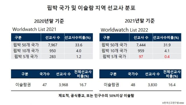 한국세계선교협의회(KWMA)가 주관하고 한국선교연구원(한국세계선교협의회(KWMA)가 주관하고 한국선교연구원(KRIM)이 조사한 ‘2021 한국선교현황 보고’KRIM)이 조사한 ‘2021 한국선교현황 보고’