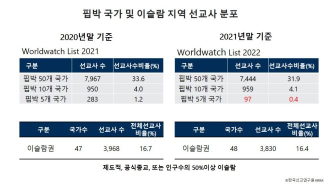 한국세계선교협의회(KWMA)가 주관하고 한국선교연구원(한국세계선교협의회(KWMA)가 주관하고 한국선교연구원(KRIM)이 조사한 '2021 한국선교현황 보고'KRIM)이 조사한 '2021 한국선교현황 보고'