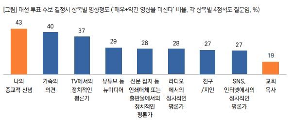 대선 여론조사 