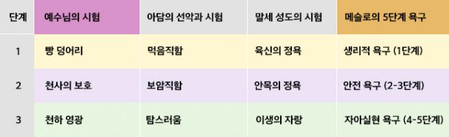 메슬로 단계 욕구 예수 시험