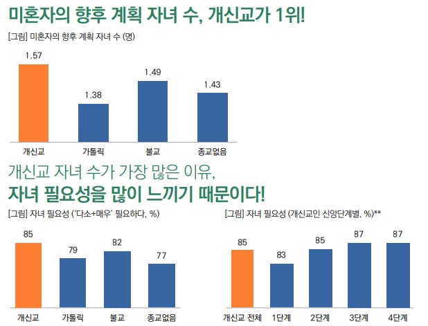 ▲미혼자의 향후 계획 자녀 수, 자녀의 필요성 조사