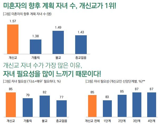 저출산의 극복에 개신교가 앞장서야