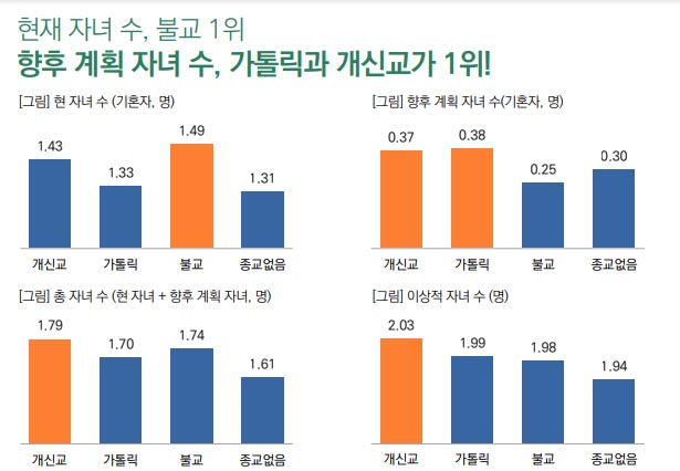 ▲현재 자녀수, 향후 계획 자녀수 조사