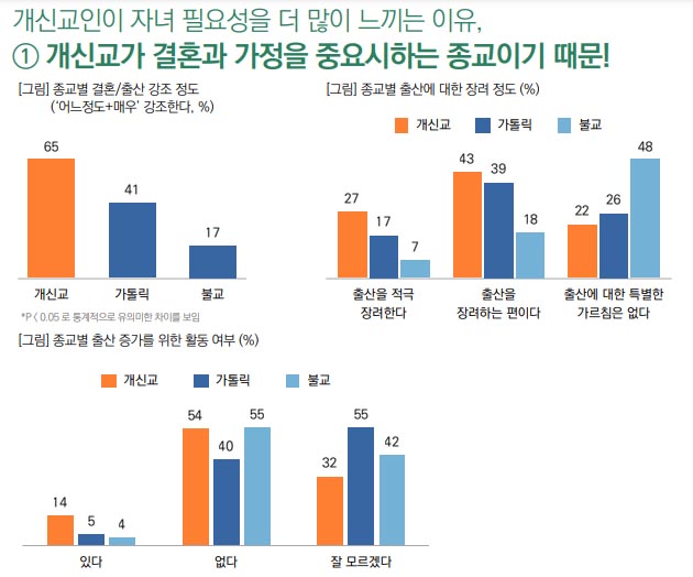 ▲종교별 결혼/출산 강조 정도, 종교별 출산 증가를 위한 활동 여부 조사