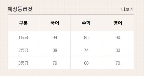 모의고사 등급컷