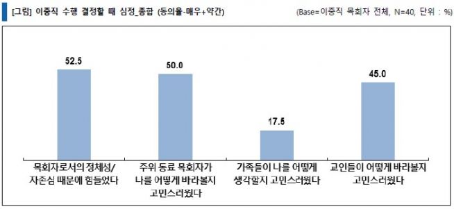 목회자 이중직 (예장 합동)