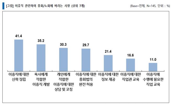 목회자 이중직 (예장 합동)