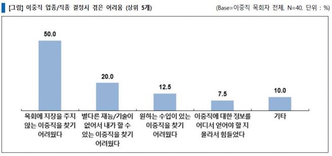 목회자 이중직 (예장 합동)