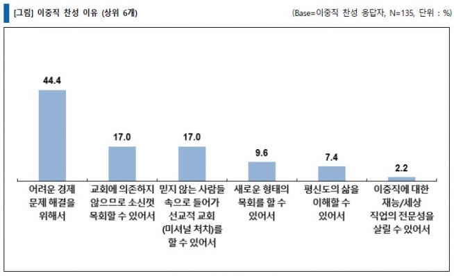 목회자 이중직 (예장 합동)