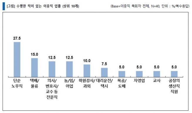 목회자 이중직 (예장 합동)