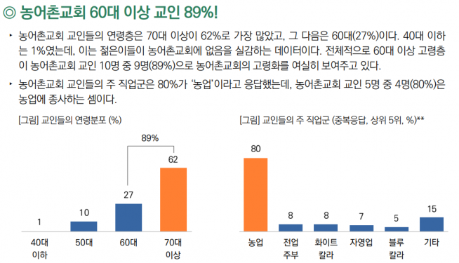 농어촌교회 소멸 위기 처해 