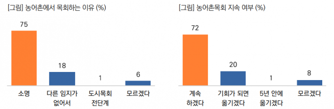 농어촌교회 소멸 위기 처해 