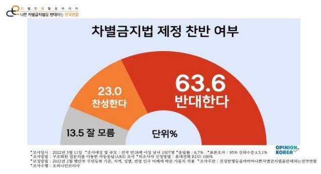 차별금지법 설문