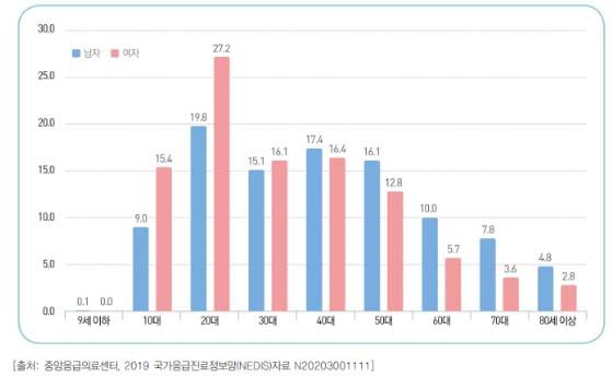 자살률