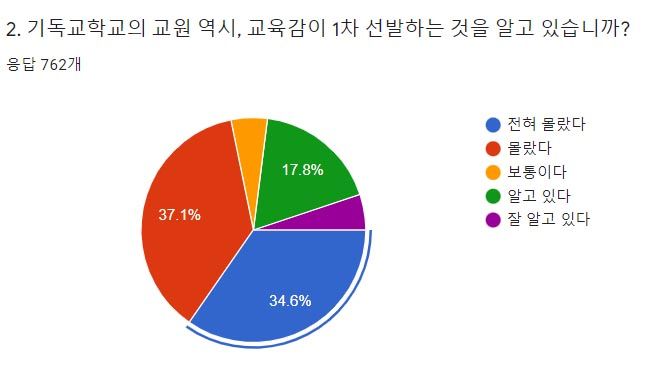 교육감 권한 설문