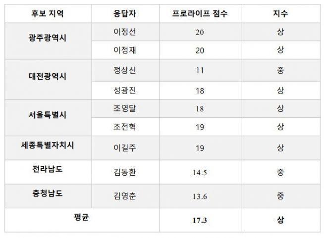 교육감 후보들, 낙태‧외설적 성교육 무관심 ‘심각’ 수준 