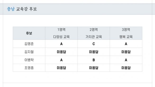 기독교 교육계, 교육감 후보 분석 