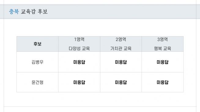 기독교 교육계, 교육감 후보 분석 