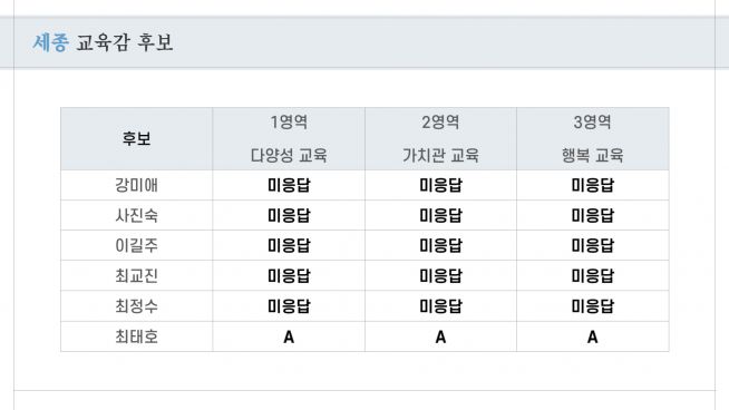 기독교 교육계, 교육감 후보 분석 