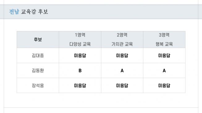 기독교 교육계, 교육감 후보 분석 