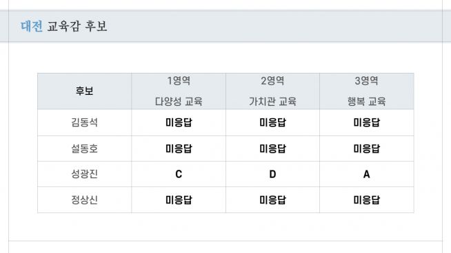 기독교 교육계, 교육감 후보 분석 