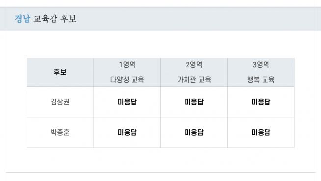 기독교 교육계, 교육감 후보 분석 