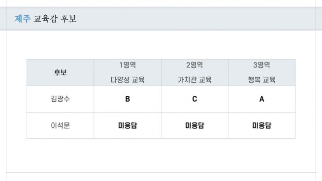 기독교 교육계, 교육감 후보 분석 