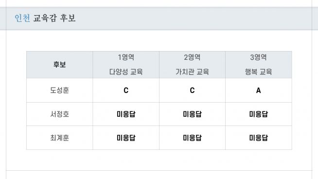 기독교 교육계, 교육감 후보 분석 