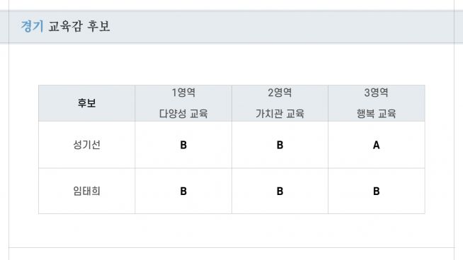 기독교 교육계, 교육감 후보 분석 