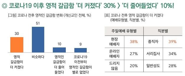 코로나 후 개신교인, 3명 중 2명 “영적 갈급함 느껴”