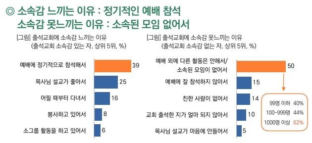 코로나 후 개신교인, 3명 중 2명 “영적 갈급함 느껴”