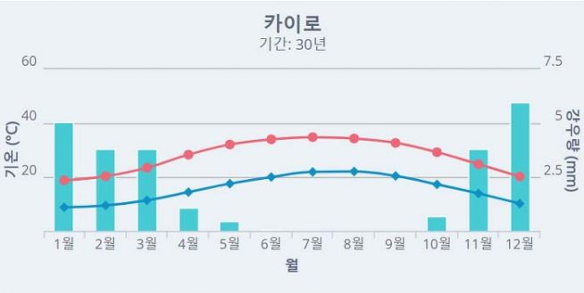 애굽 이집트 나일강