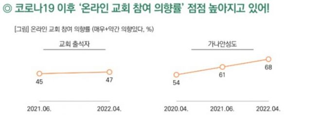 온라인 교회 참여 의향률 