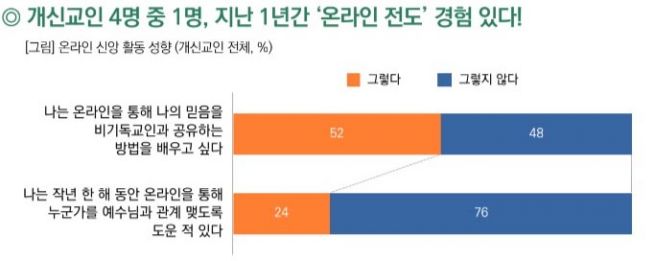 온라인 신앙 활동 성향 조사 