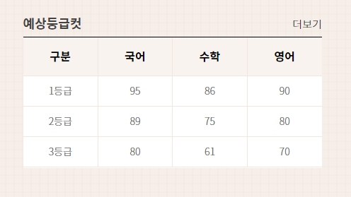 ▲7월 EBSi 집계 예상등급컷.