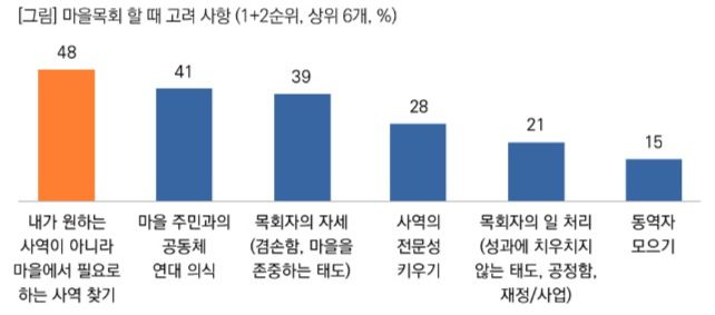 마을 목회 할때 고려사항 설문