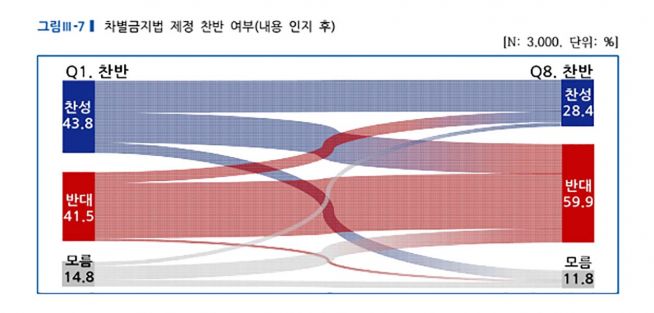 차별금지법 설문