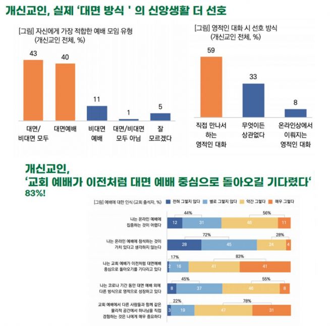 대면 예배 설문 조사