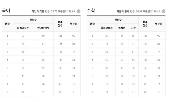 2022 9월 등급컷