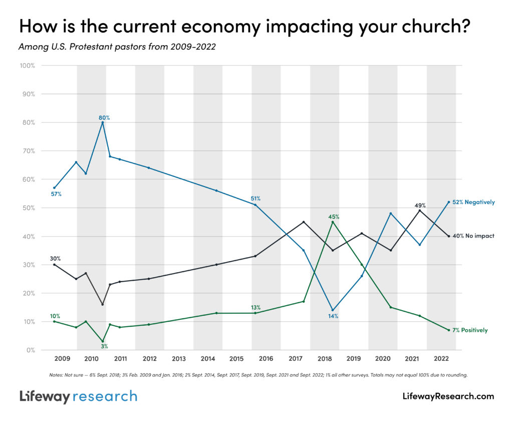▲&ldquo;현재 경제가 당신의 교회에 어떤 영향을 미치고 있느냐?&rdquo;는 질문에 대한 답을 그래프로 나타냈다.  ⓒ라이프웨이리서치