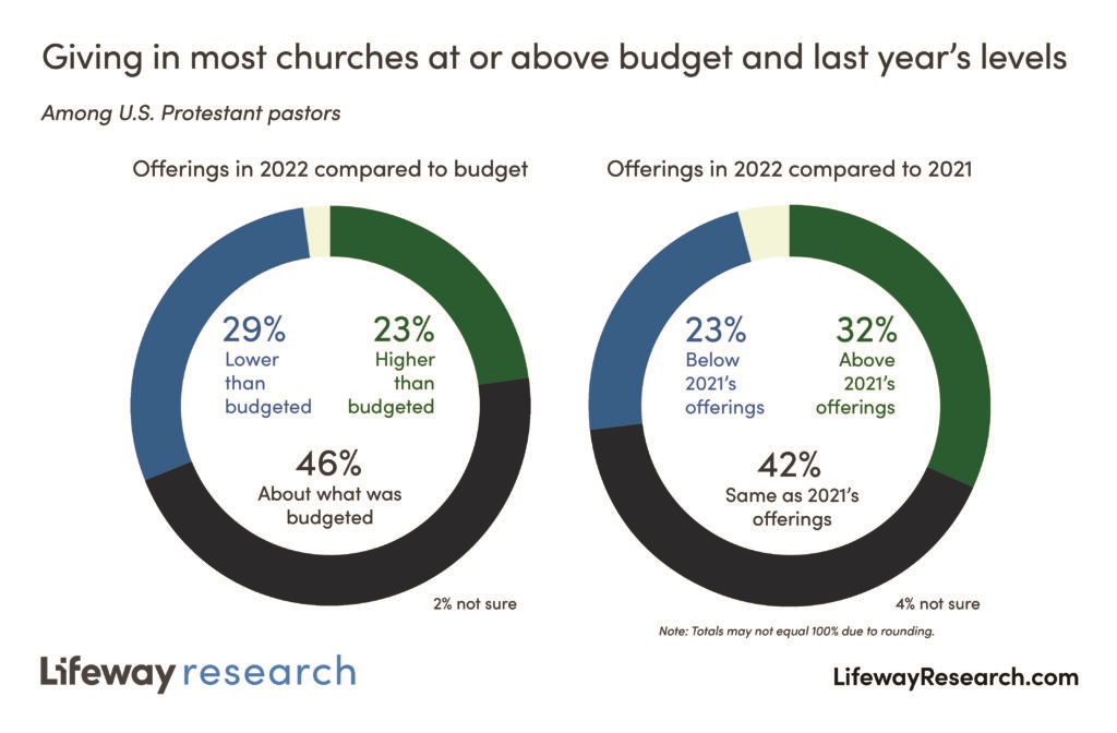 ▲대부분의 교회 헌금이 전년 예산과 비슷하거나 예산보다 많은 것으로 나타났다.  ⓒ라이프웨이리서치